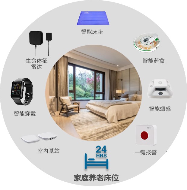 适老化改造将解决方案之智能终端设备应用