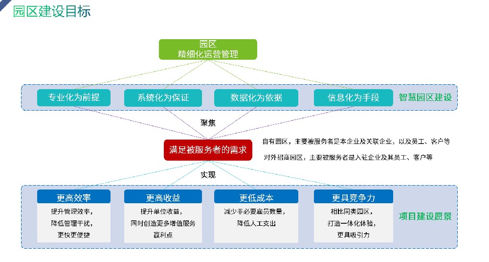 智慧园区精细化管理方案